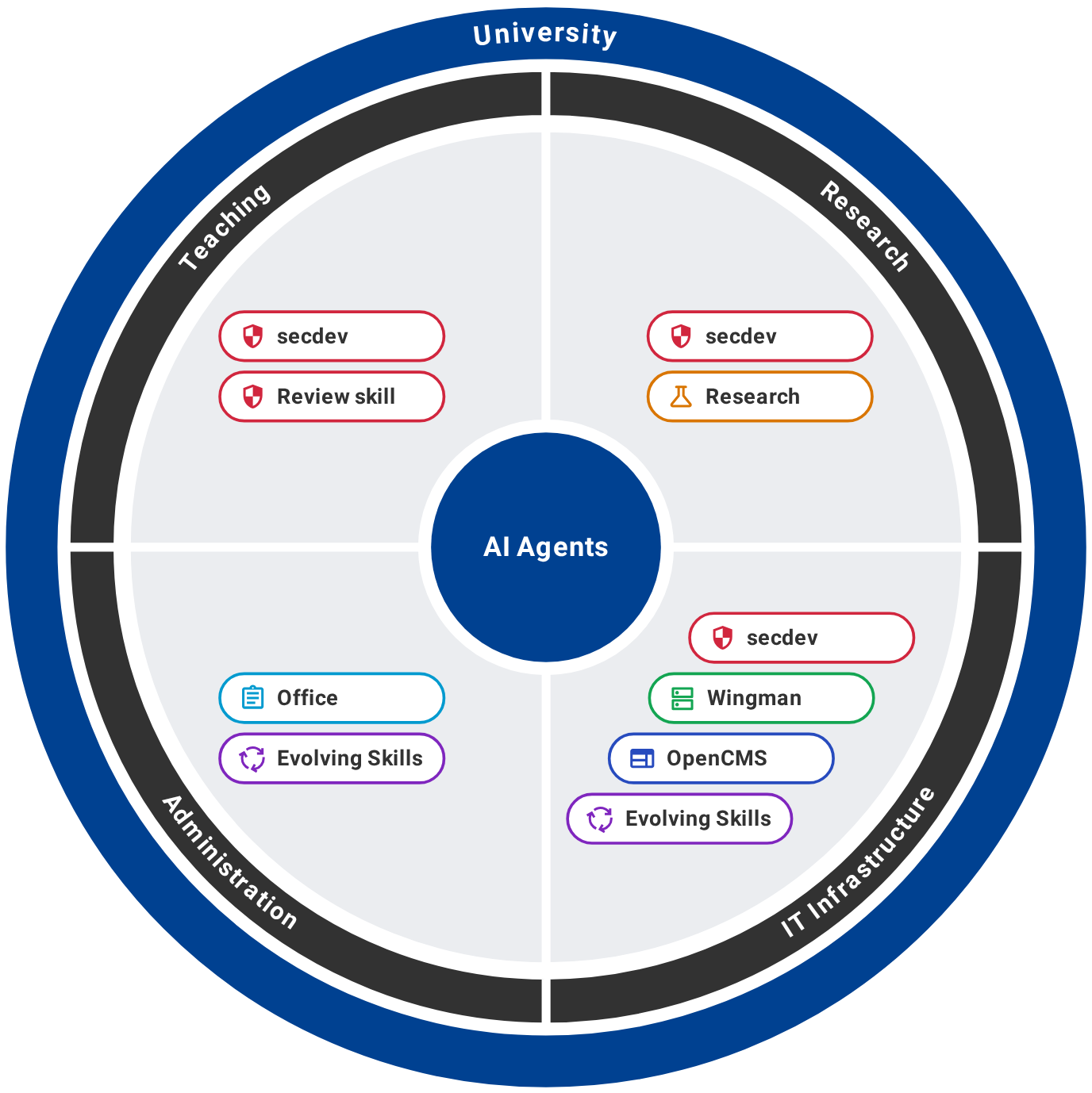 Ring chart of the AI projects, sorted into Teaching, Research, IT Infrastructure, and Administration